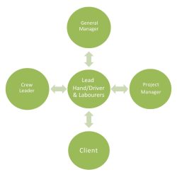 Tri-Axle Driver reporting relationship